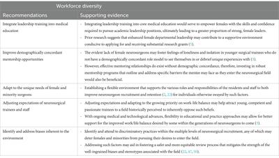 Gender and race in <mark class="highlighted">neurotrauma</mark>: part 1-identifying inequalities in leadership, academics, and clinical trial management